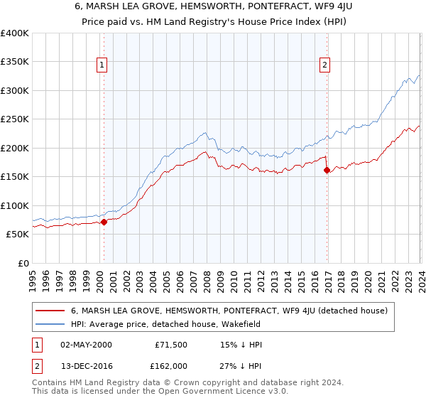 6, MARSH LEA GROVE, HEMSWORTH, PONTEFRACT, WF9 4JU: Price paid vs HM Land Registry's House Price Index