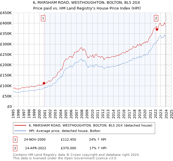 6, MARSHAM ROAD, WESTHOUGHTON, BOLTON, BL5 2GX: Price paid vs HM Land Registry's House Price Index