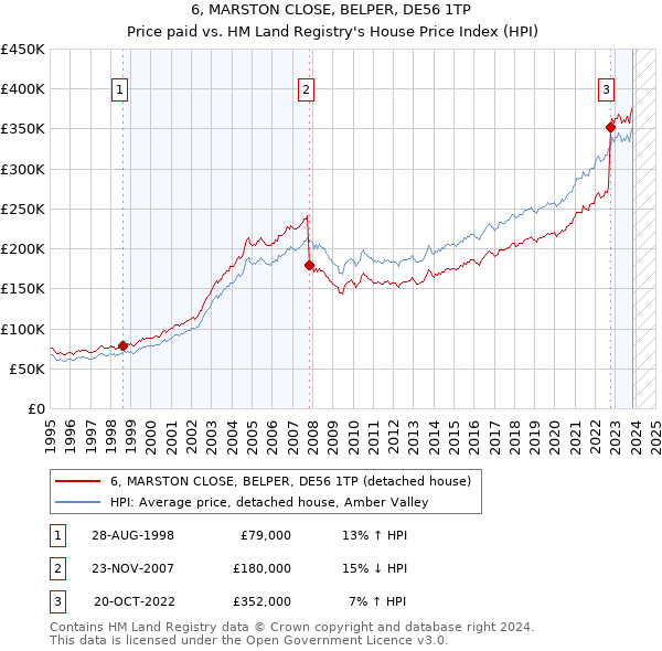 6, MARSTON CLOSE, BELPER, DE56 1TP: Price paid vs HM Land Registry's House Price Index