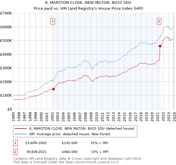 6, MARSTON CLOSE, NEW MILTON, BH25 5DU: Price paid vs HM Land Registry's House Price Index