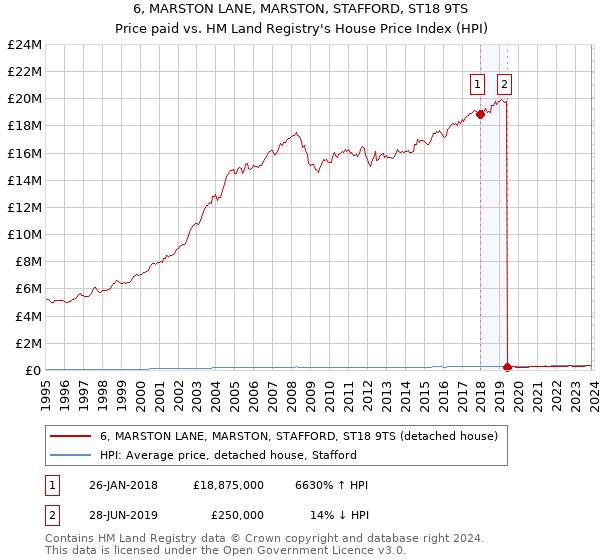 6, MARSTON LANE, MARSTON, STAFFORD, ST18 9TS: Price paid vs HM Land Registry's House Price Index