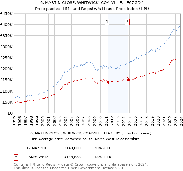 6, MARTIN CLOSE, WHITWICK, COALVILLE, LE67 5DY: Price paid vs HM Land Registry's House Price Index