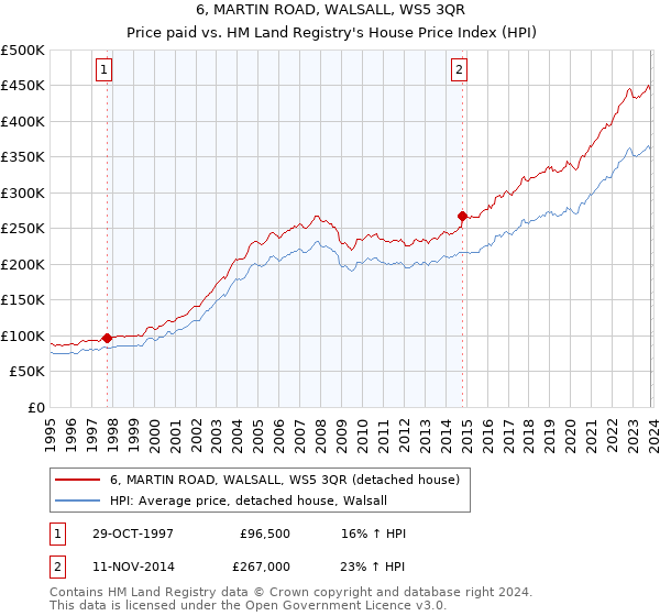 6, MARTIN ROAD, WALSALL, WS5 3QR: Price paid vs HM Land Registry's House Price Index