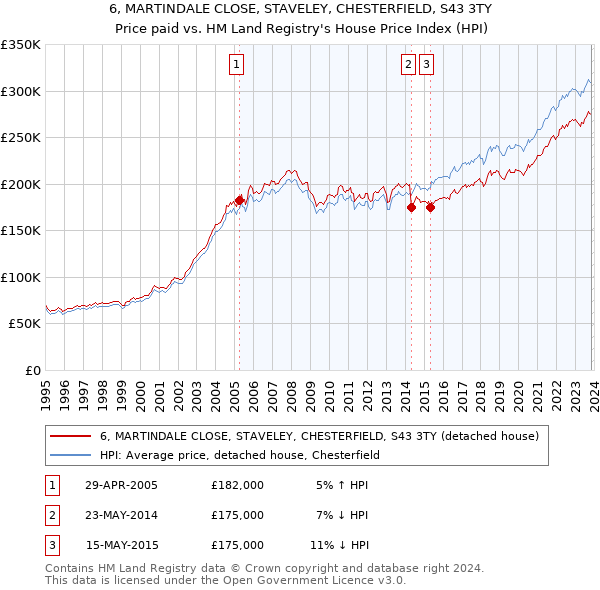 6, MARTINDALE CLOSE, STAVELEY, CHESTERFIELD, S43 3TY: Price paid vs HM Land Registry's House Price Index