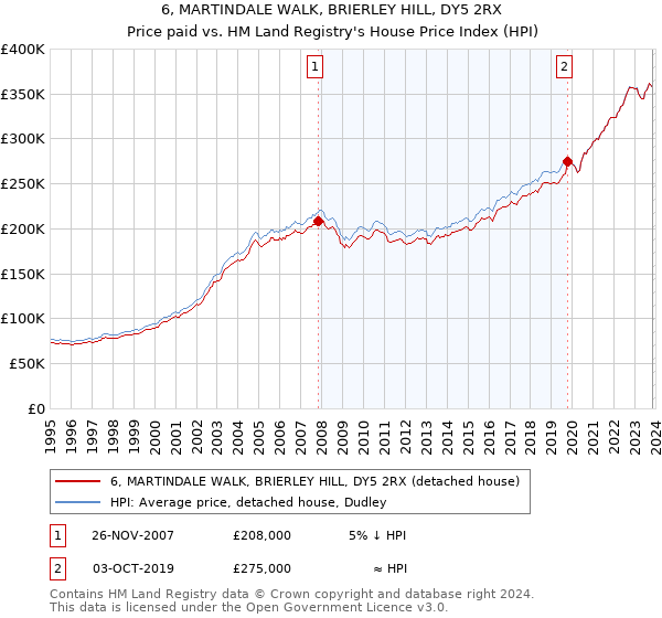 6, MARTINDALE WALK, BRIERLEY HILL, DY5 2RX: Price paid vs HM Land Registry's House Price Index