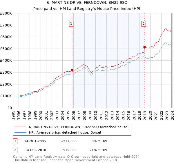6, MARTINS DRIVE, FERNDOWN, BH22 9SQ: Price paid vs HM Land Registry's House Price Index