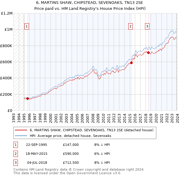 6, MARTINS SHAW, CHIPSTEAD, SEVENOAKS, TN13 2SE: Price paid vs HM Land Registry's House Price Index