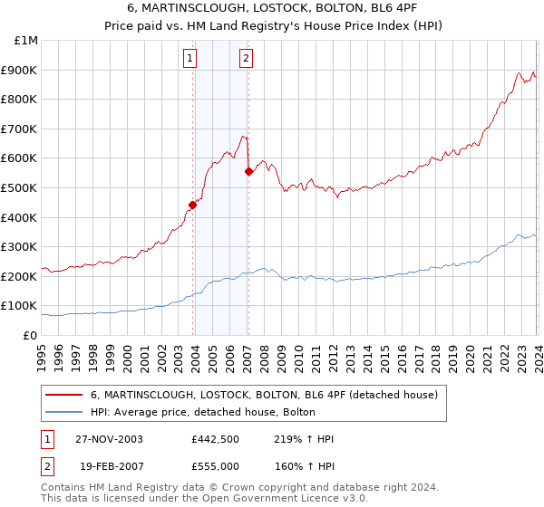 6, MARTINSCLOUGH, LOSTOCK, BOLTON, BL6 4PF: Price paid vs HM Land Registry's House Price Index