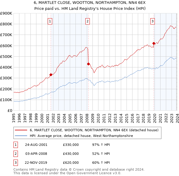 6, MARTLET CLOSE, WOOTTON, NORTHAMPTON, NN4 6EX: Price paid vs HM Land Registry's House Price Index