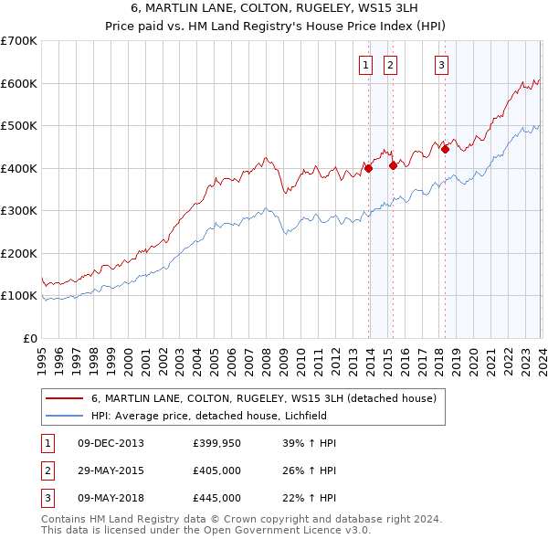 6, MARTLIN LANE, COLTON, RUGELEY, WS15 3LH: Price paid vs HM Land Registry's House Price Index