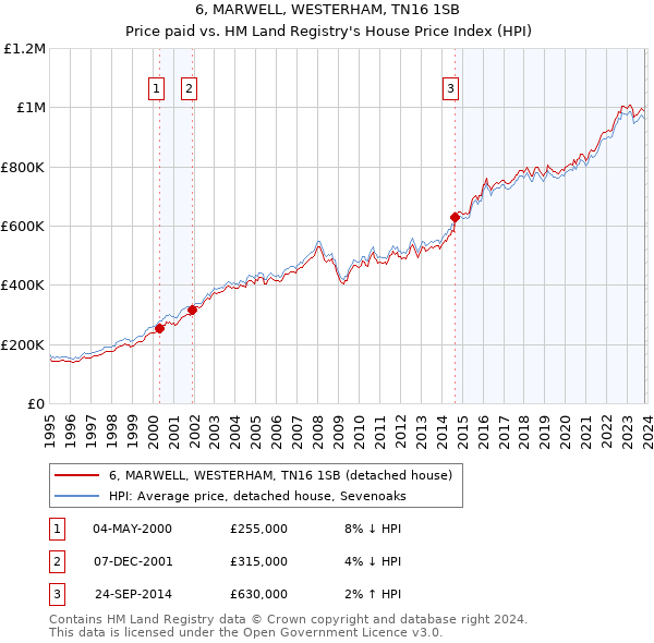 6, MARWELL, WESTERHAM, TN16 1SB: Price paid vs HM Land Registry's House Price Index