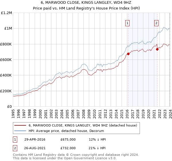 6, MARWOOD CLOSE, KINGS LANGLEY, WD4 9HZ: Price paid vs HM Land Registry's House Price Index