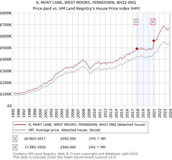 6, MARY LANE, WEST MOORS, FERNDOWN, BH22 0NQ: Price paid vs HM Land Registry's House Price Index