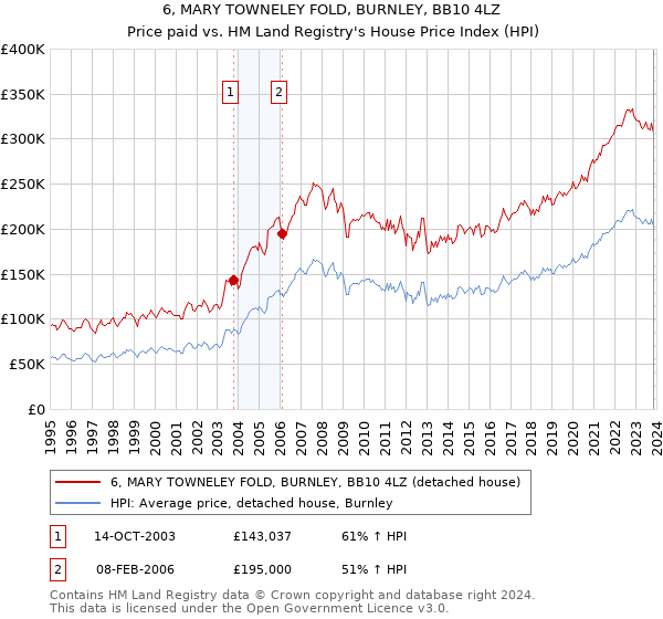 6, MARY TOWNELEY FOLD, BURNLEY, BB10 4LZ: Price paid vs HM Land Registry's House Price Index