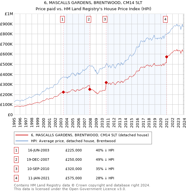 6, MASCALLS GARDENS, BRENTWOOD, CM14 5LT: Price paid vs HM Land Registry's House Price Index