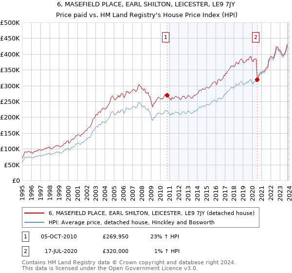 6, MASEFIELD PLACE, EARL SHILTON, LEICESTER, LE9 7JY: Price paid vs HM Land Registry's House Price Index