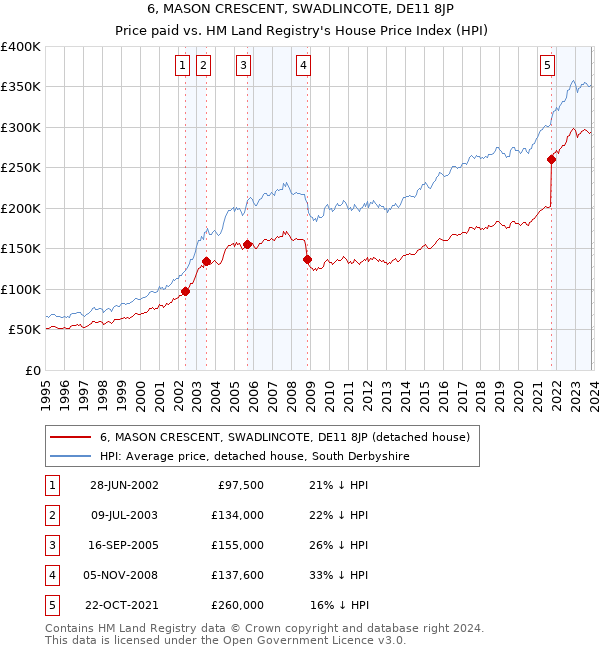 6, MASON CRESCENT, SWADLINCOTE, DE11 8JP: Price paid vs HM Land Registry's House Price Index