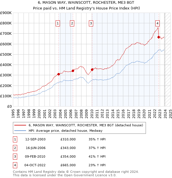6, MASON WAY, WAINSCOTT, ROCHESTER, ME3 8GT: Price paid vs HM Land Registry's House Price Index