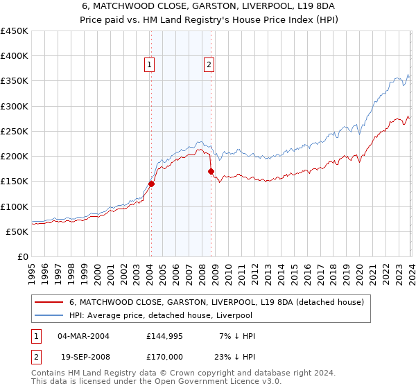 6, MATCHWOOD CLOSE, GARSTON, LIVERPOOL, L19 8DA: Price paid vs HM Land Registry's House Price Index