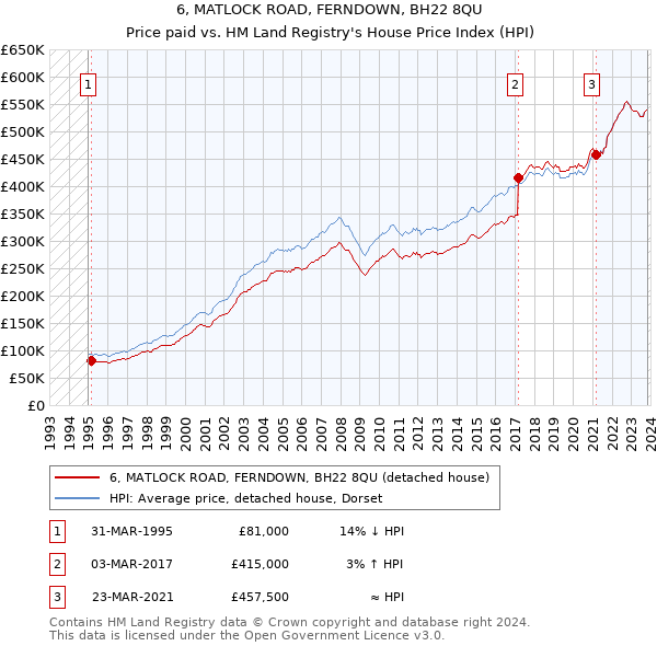 6, MATLOCK ROAD, FERNDOWN, BH22 8QU: Price paid vs HM Land Registry's House Price Index