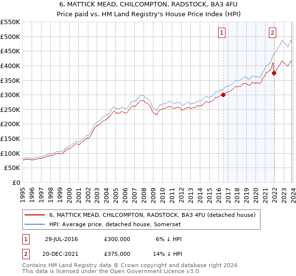 6, MATTICK MEAD, CHILCOMPTON, RADSTOCK, BA3 4FU: Price paid vs HM Land Registry's House Price Index