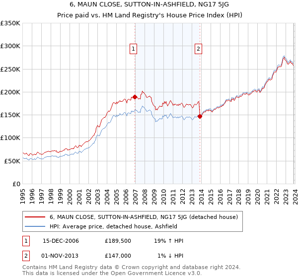 6, MAUN CLOSE, SUTTON-IN-ASHFIELD, NG17 5JG: Price paid vs HM Land Registry's House Price Index