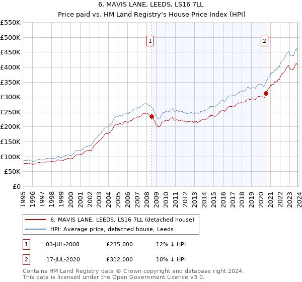 6, MAVIS LANE, LEEDS, LS16 7LL: Price paid vs HM Land Registry's House Price Index