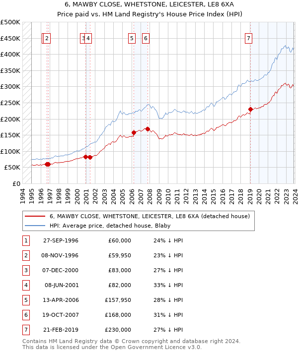 6, MAWBY CLOSE, WHETSTONE, LEICESTER, LE8 6XA: Price paid vs HM Land Registry's House Price Index