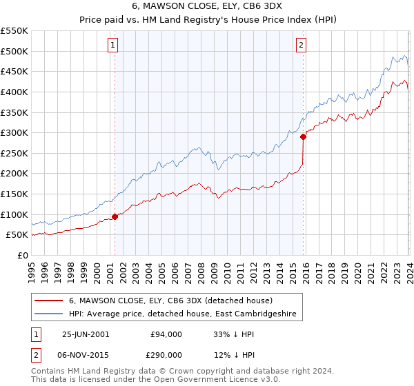 6, MAWSON CLOSE, ELY, CB6 3DX: Price paid vs HM Land Registry's House Price Index
