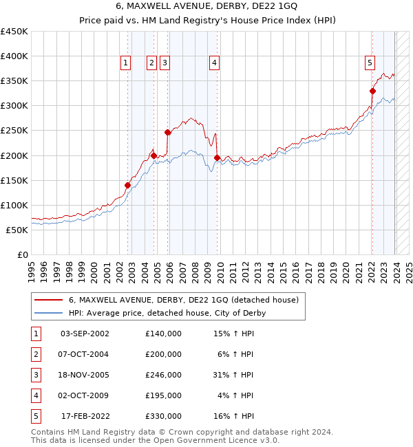 6, MAXWELL AVENUE, DERBY, DE22 1GQ: Price paid vs HM Land Registry's House Price Index