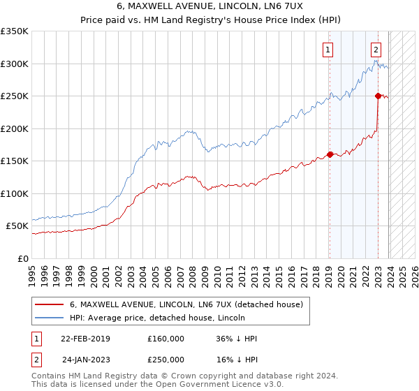 6, MAXWELL AVENUE, LINCOLN, LN6 7UX: Price paid vs HM Land Registry's House Price Index
