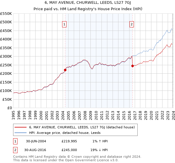 6, MAY AVENUE, CHURWELL, LEEDS, LS27 7GJ: Price paid vs HM Land Registry's House Price Index