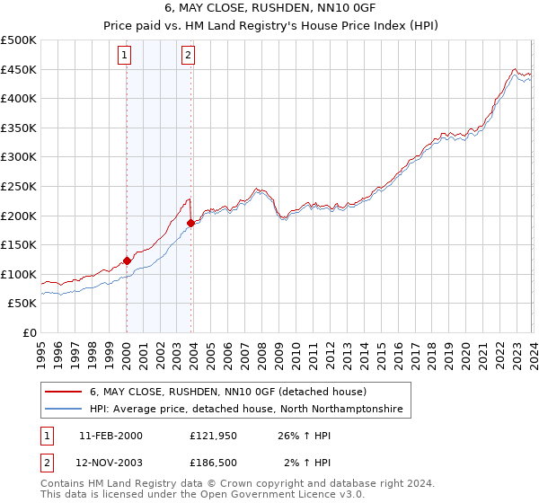 6, MAY CLOSE, RUSHDEN, NN10 0GF: Price paid vs HM Land Registry's House Price Index