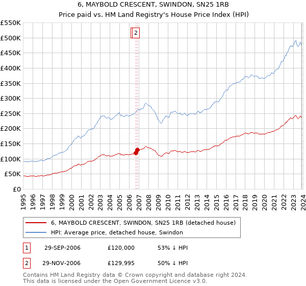 6, MAYBOLD CRESCENT, SWINDON, SN25 1RB: Price paid vs HM Land Registry's House Price Index