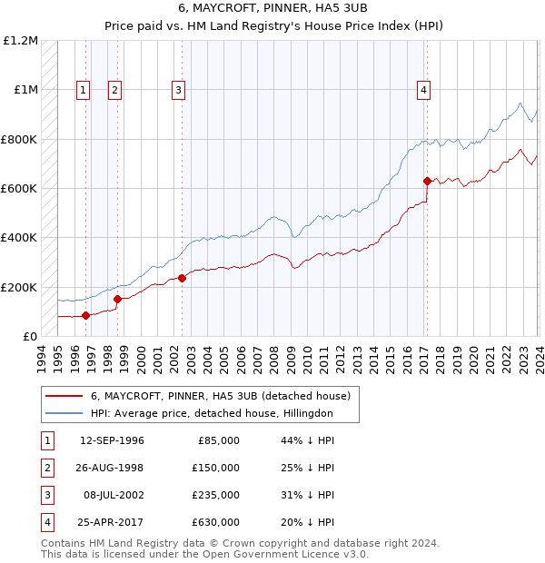6, MAYCROFT, PINNER, HA5 3UB: Price paid vs HM Land Registry's House Price Index