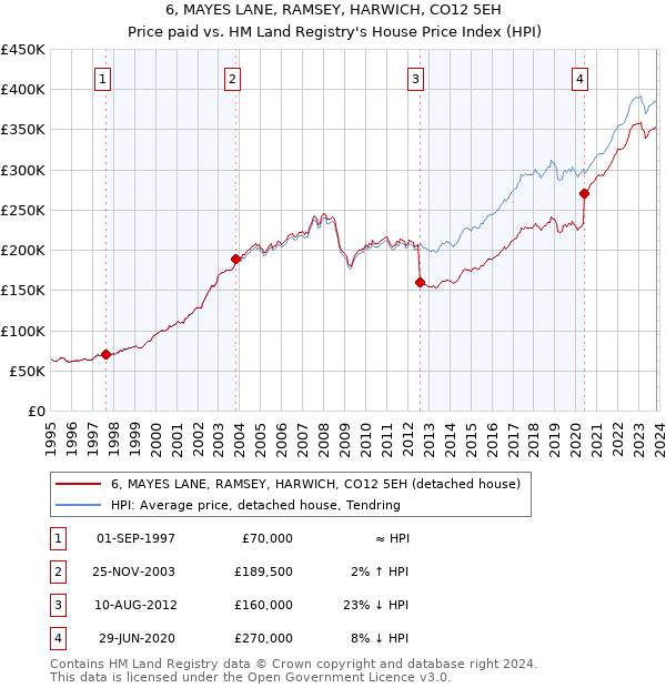 6, MAYES LANE, RAMSEY, HARWICH, CO12 5EH: Price paid vs HM Land Registry's House Price Index