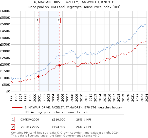 6, MAYFAIR DRIVE, FAZELEY, TAMWORTH, B78 3TG: Price paid vs HM Land Registry's House Price Index