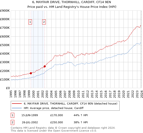 6, MAYFAIR DRIVE, THORNHILL, CARDIFF, CF14 9EN: Price paid vs HM Land Registry's House Price Index