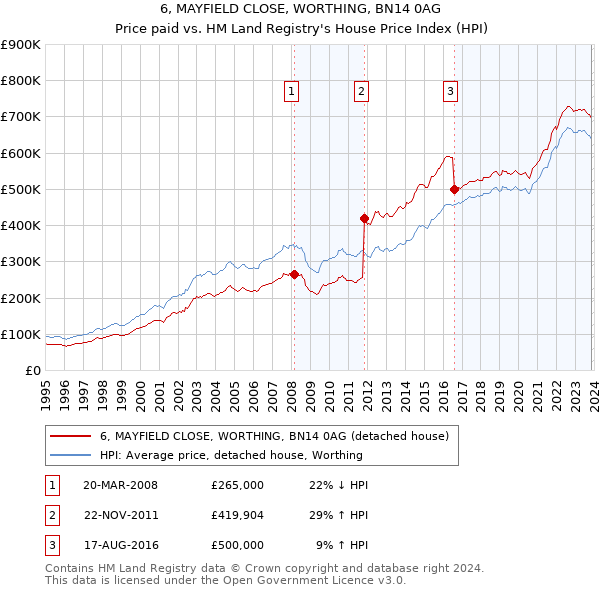 6, MAYFIELD CLOSE, WORTHING, BN14 0AG: Price paid vs HM Land Registry's House Price Index