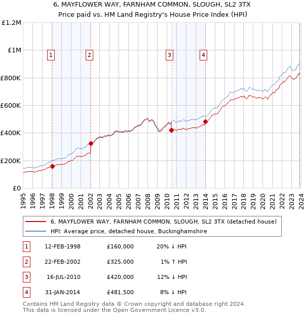 6, MAYFLOWER WAY, FARNHAM COMMON, SLOUGH, SL2 3TX: Price paid vs HM Land Registry's House Price Index
