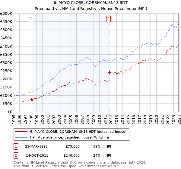 6, MAYO CLOSE, CORSHAM, SN13 9DT: Price paid vs HM Land Registry's House Price Index