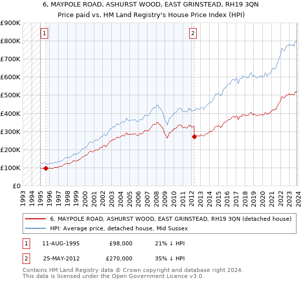 6, MAYPOLE ROAD, ASHURST WOOD, EAST GRINSTEAD, RH19 3QN: Price paid vs HM Land Registry's House Price Index