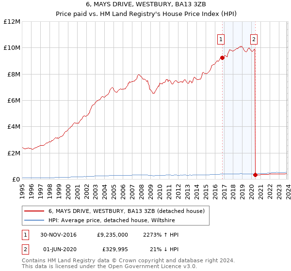6, MAYS DRIVE, WESTBURY, BA13 3ZB: Price paid vs HM Land Registry's House Price Index