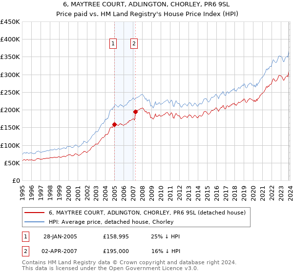 6, MAYTREE COURT, ADLINGTON, CHORLEY, PR6 9SL: Price paid vs HM Land Registry's House Price Index