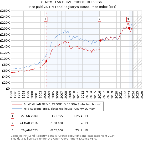 6, MCMILLAN DRIVE, CROOK, DL15 9GA: Price paid vs HM Land Registry's House Price Index