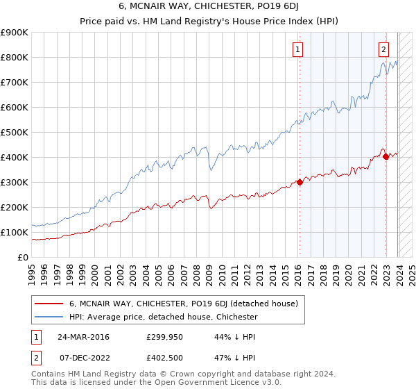6, MCNAIR WAY, CHICHESTER, PO19 6DJ: Price paid vs HM Land Registry's House Price Index