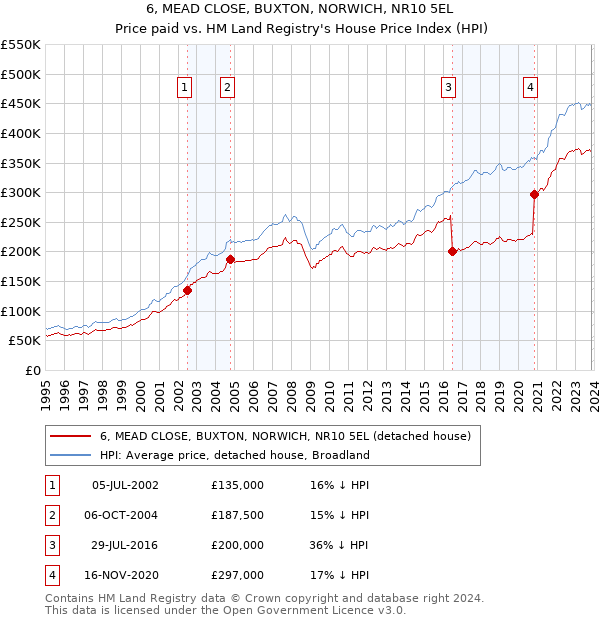 6, MEAD CLOSE, BUXTON, NORWICH, NR10 5EL: Price paid vs HM Land Registry's House Price Index