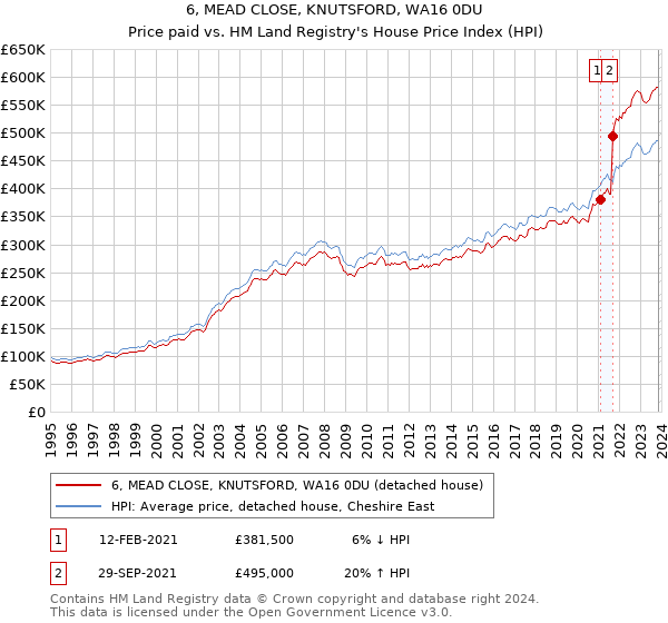 6, MEAD CLOSE, KNUTSFORD, WA16 0DU: Price paid vs HM Land Registry's House Price Index