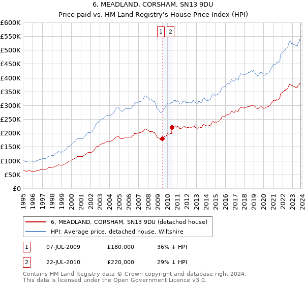 6, MEADLAND, CORSHAM, SN13 9DU: Price paid vs HM Land Registry's House Price Index