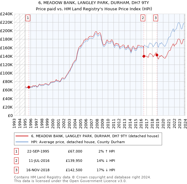 6, MEADOW BANK, LANGLEY PARK, DURHAM, DH7 9TY: Price paid vs HM Land Registry's House Price Index